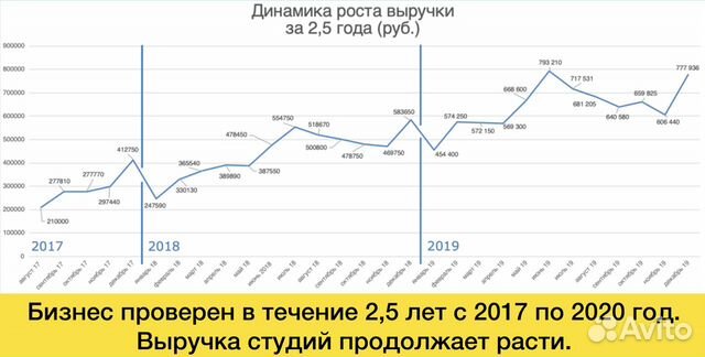 Готовый бизнес - чистая прибыль от 160 тысяч Готовый бизнес - чистая прибыль от 160 тысяч